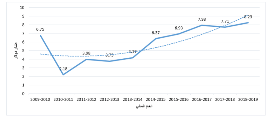 صافي الاستثمار الأجنبي المباشر في مصر خلال الفترة من 2009 لـ 2019