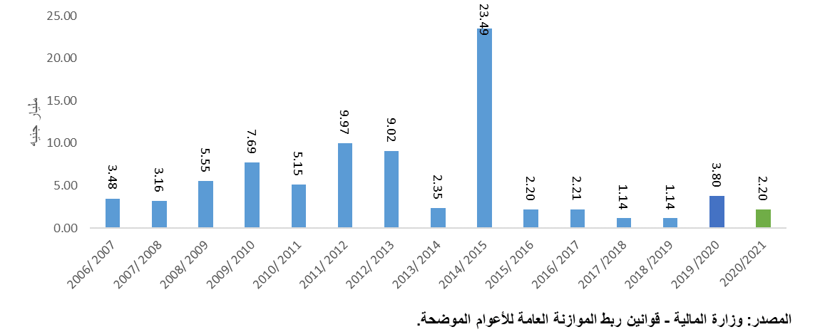  تطور مُخصصات الباب الثاني إيرادات (المنح) خلال الفترة 2006/2007 – 2020/2021