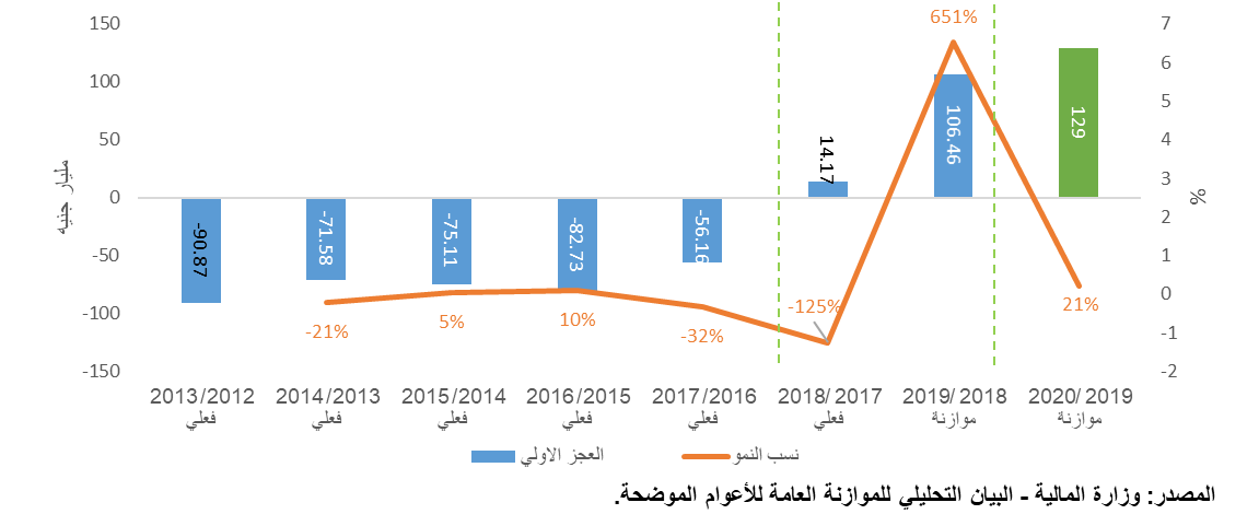 تطور العجز الأولي للموازنة العامة للدولة في الفترة 2012/2013 – 2019/2020.
