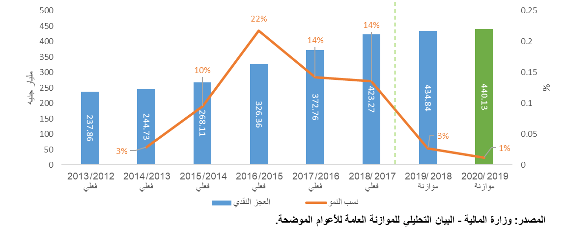 تطور العجز النقدي للموازنة العامة في الفترة 2012/2013 – 2019/2020.