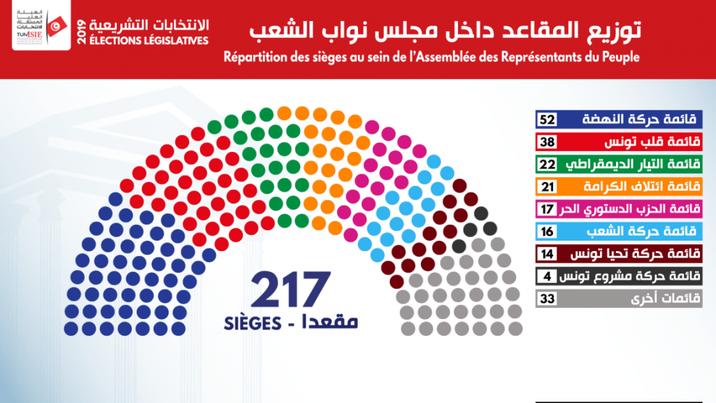 توزيع المقاعد الحزبية في تونس