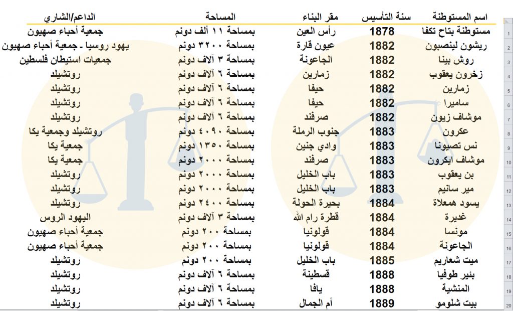 جدول رقم 1 - المستوطنات الصهيونية في فلسطين خلال عهد السلطان عبدالحميد الثاني