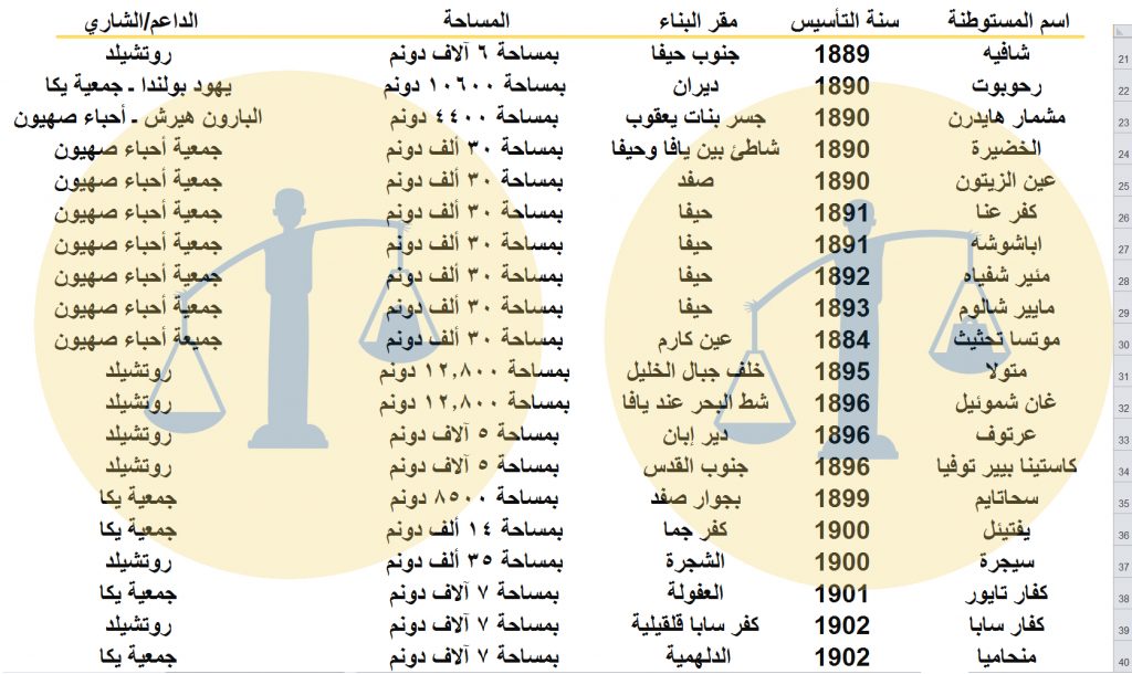 جدول رقم 2 - المستوطنات الصهيونية في فلسطين خلال عهد السلطان عبدالحميد الثاني