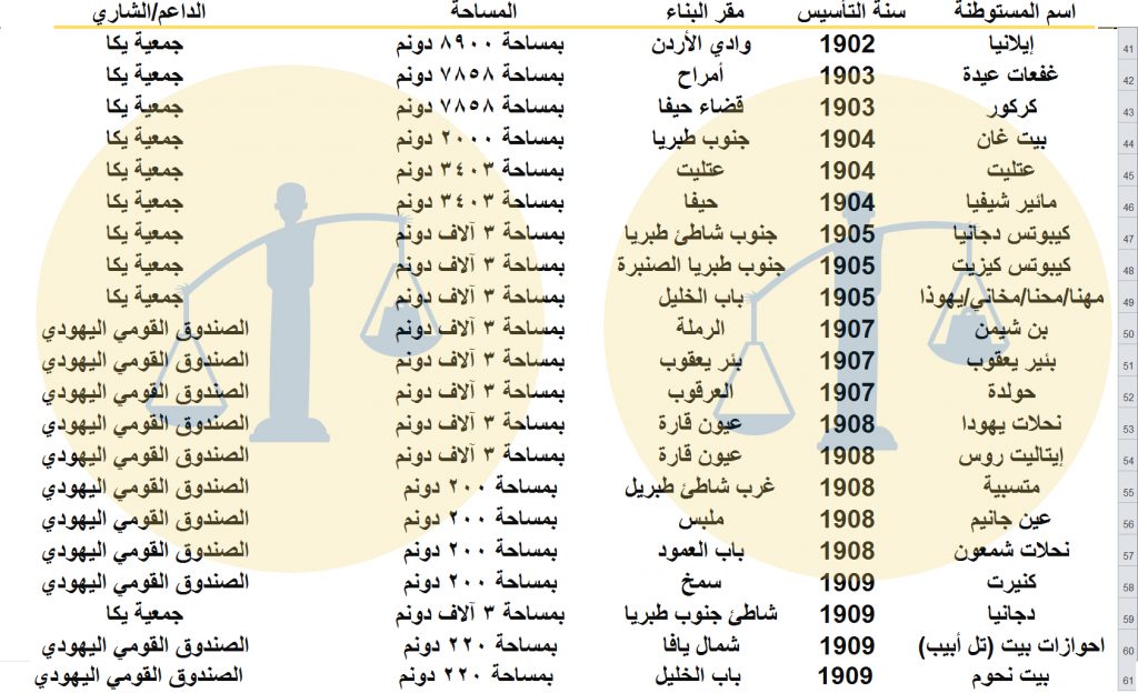 جدول رقم 3 - المستوطنات الصهيونية في فلسطين خلال عهد السلطان عبدالحميد الثاني