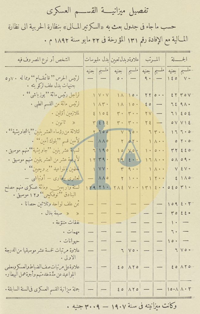 مجمل ميزانية القسم العسكري لتأمين الحج المصري سنة 1892 م