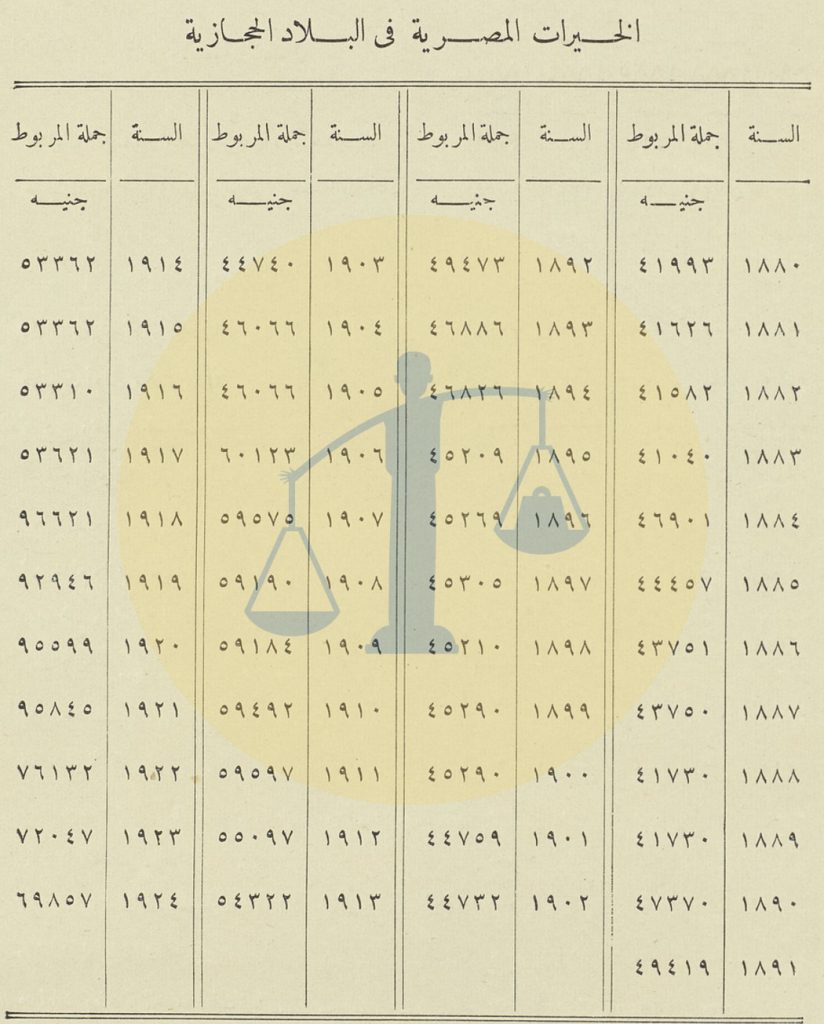وثيقة إجمالي ميزانية مصر للحج من عام 1880 لـ 1924 م