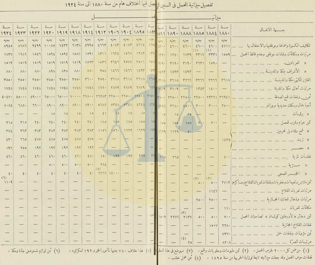 وثيقة تفصيل ميزانية مصر للحج من عام 1880 لـ 1924 م