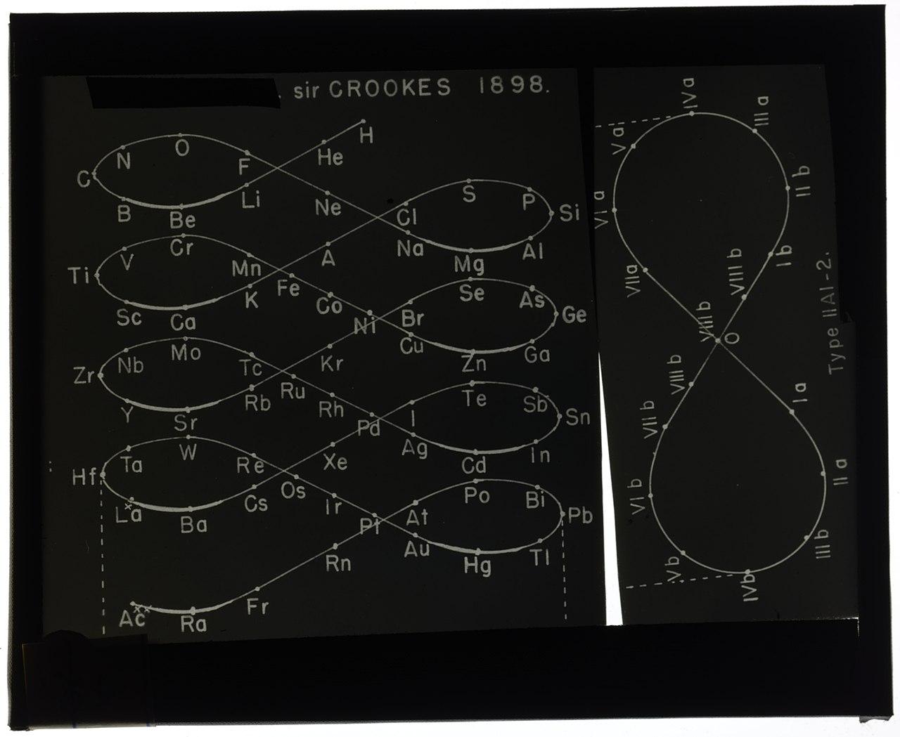 نموذج إيضاحي جدول دوري بأسلوب فضاء lemniscate بواسطة William Crookes