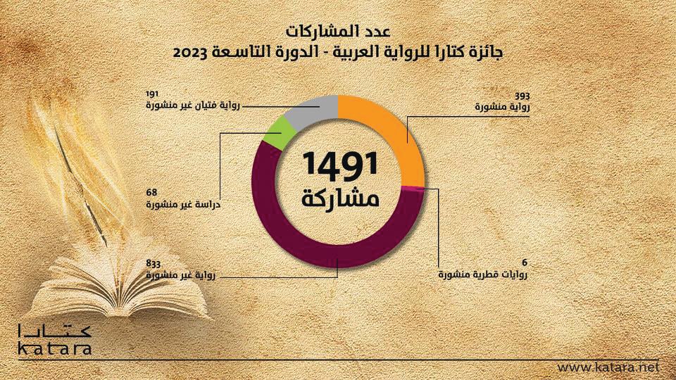 عدد المشاركات بجائزة كتارا للرواية العربية