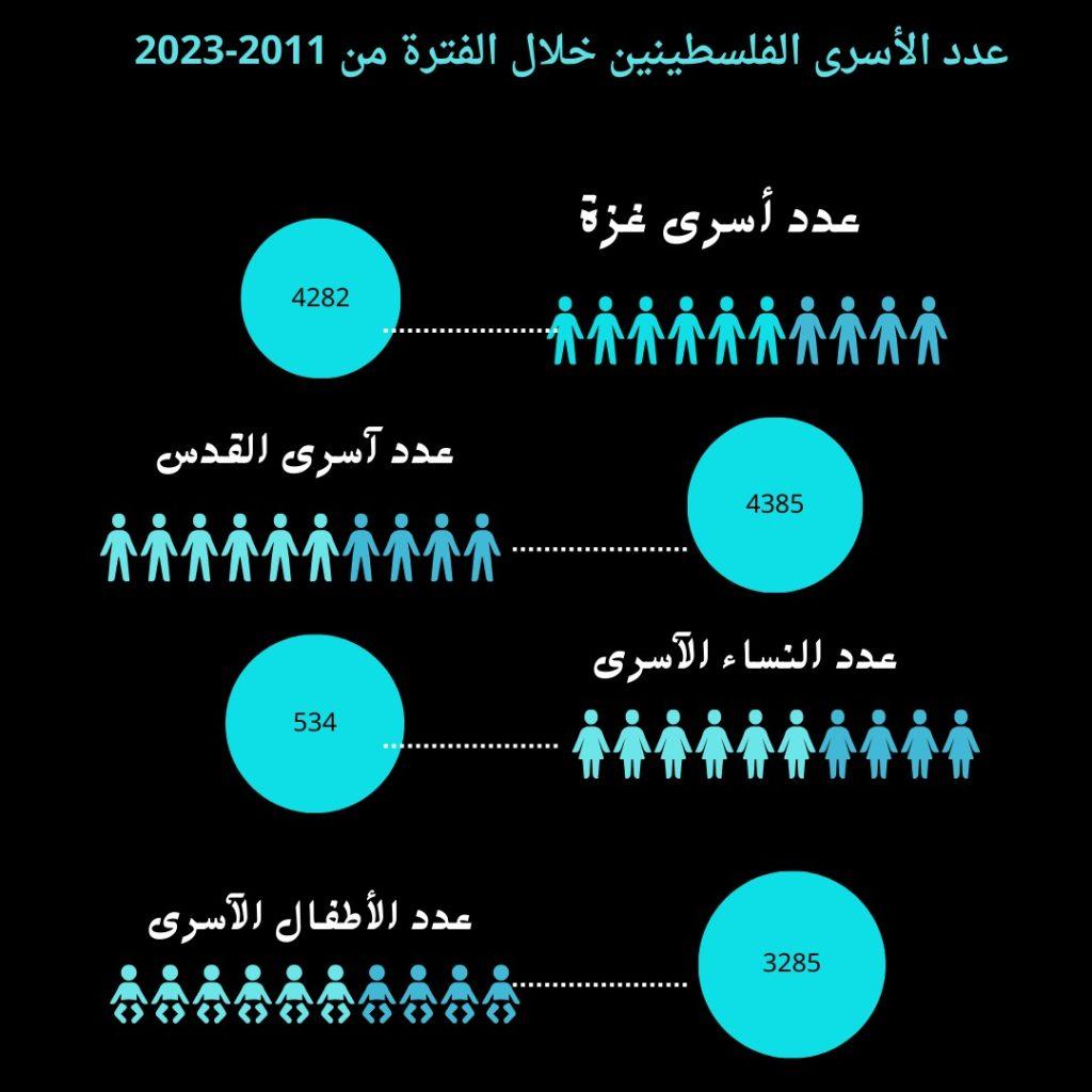 عدد الأسرى الفلسطينين